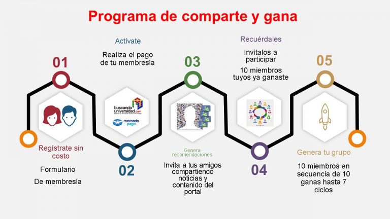 COMO COMPARTIR Y GANAR DINEROs